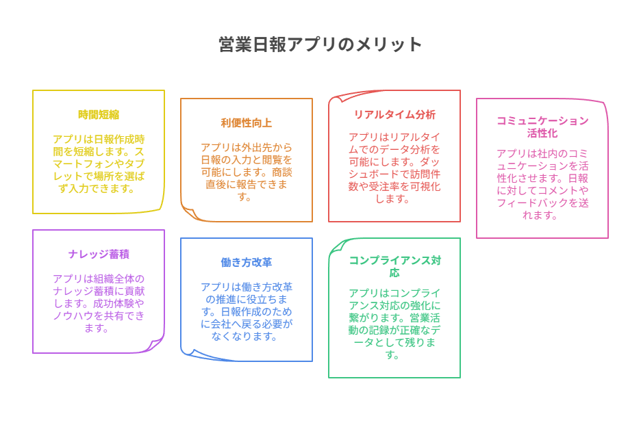 営業日報アプリを導入する7つのメリットを示すインフォグラフィック。時間短縮、利便性向上、リアルタイム分析、コミュニケーション活性化、ナレッジ蓄積、働き方改革、コンプライアンス対応がカラフルなボックスでまとめられている。