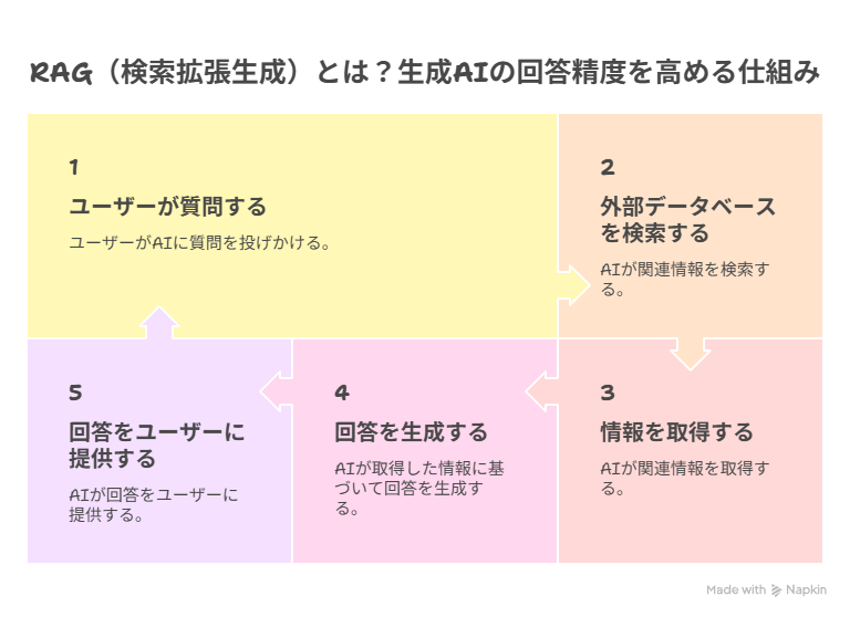RAG（検索拡張生成）とは？生成AIの回答精度を高める仕組み
