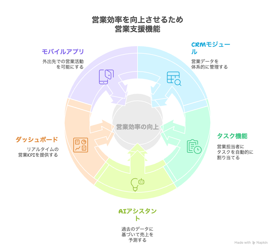 営業効率を向上させるため営業支援機能