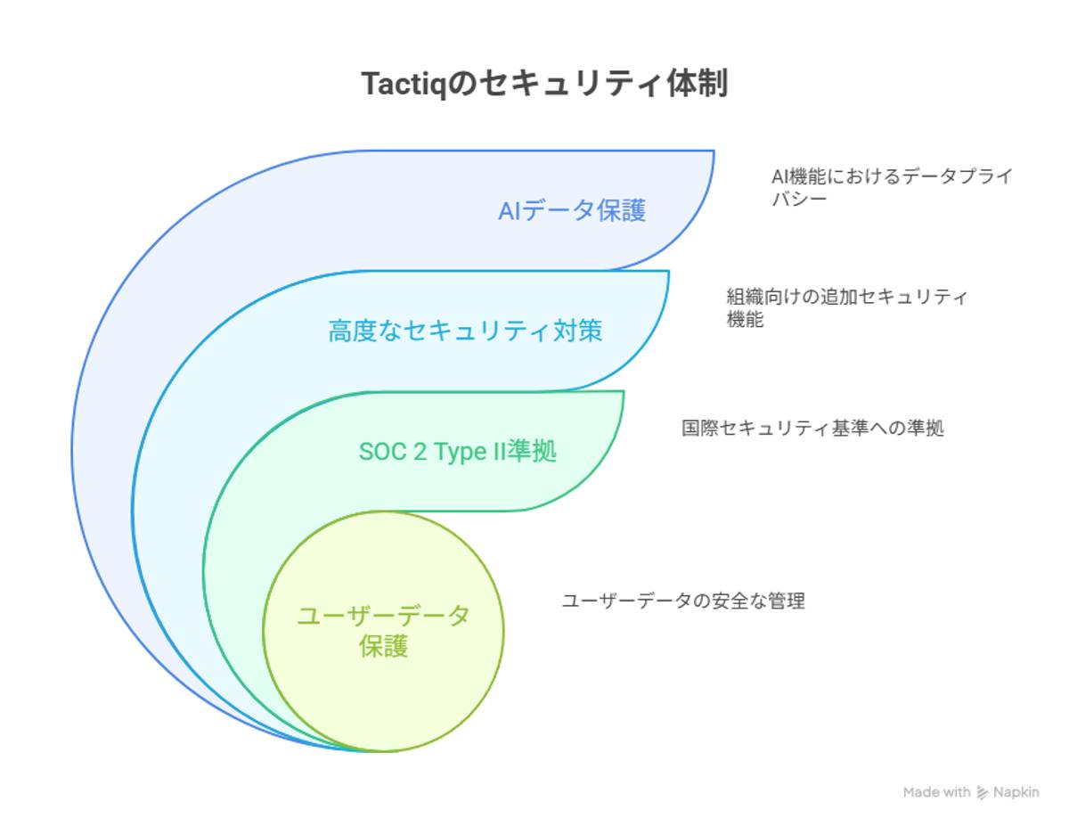 Tactiqのセキュリティ体制