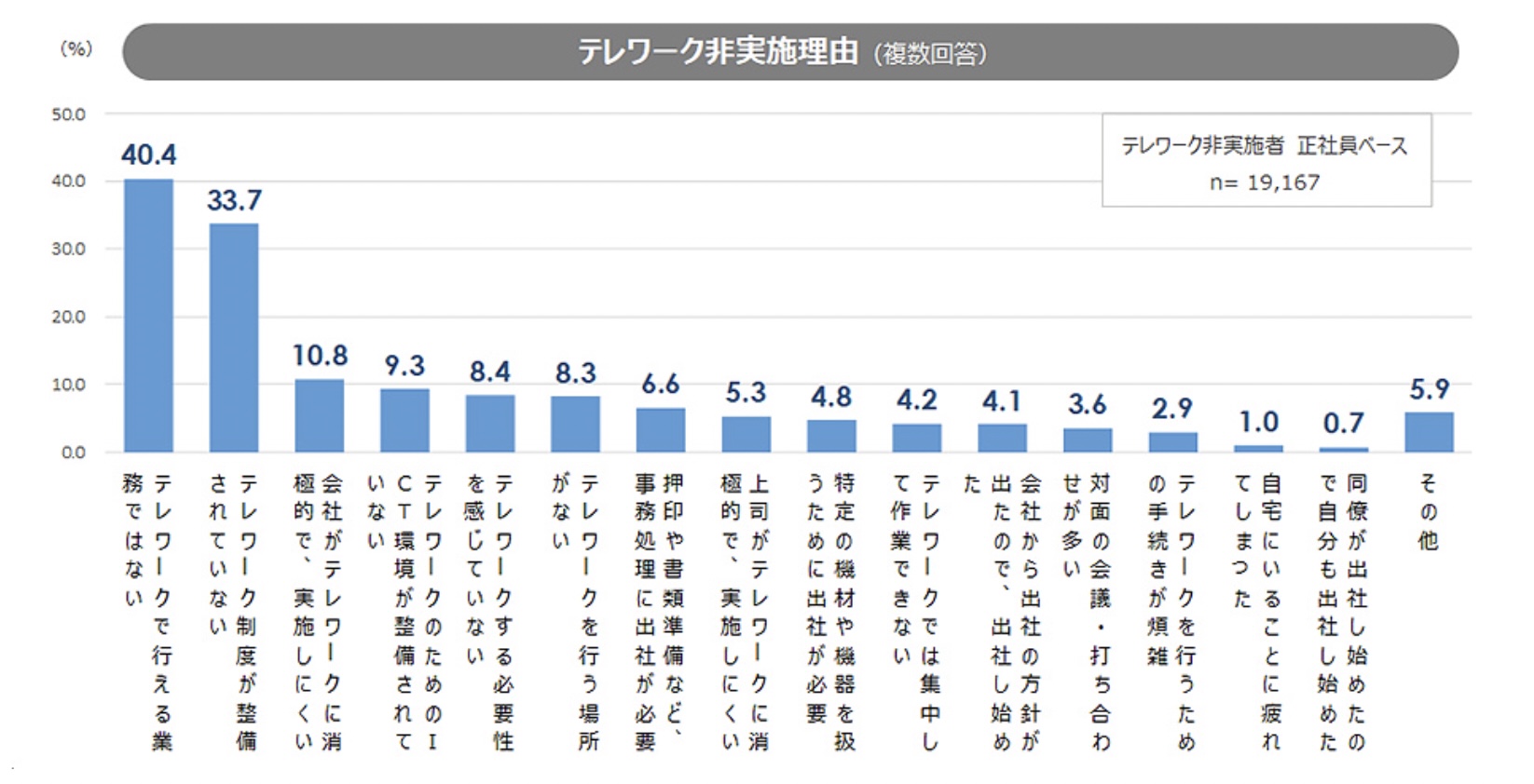 リモートワークができない・向いていない職種