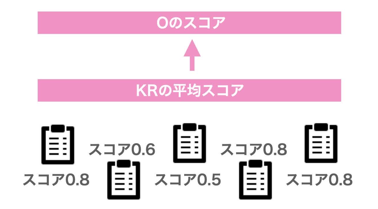 達成度をスコアリングする