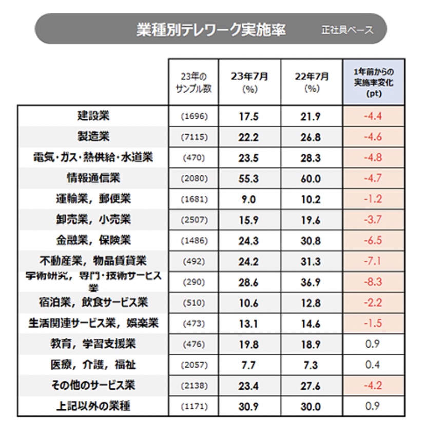 業種別のリモートワークの割合