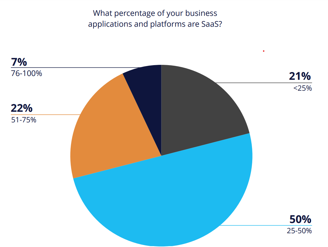 percentage of SaaS