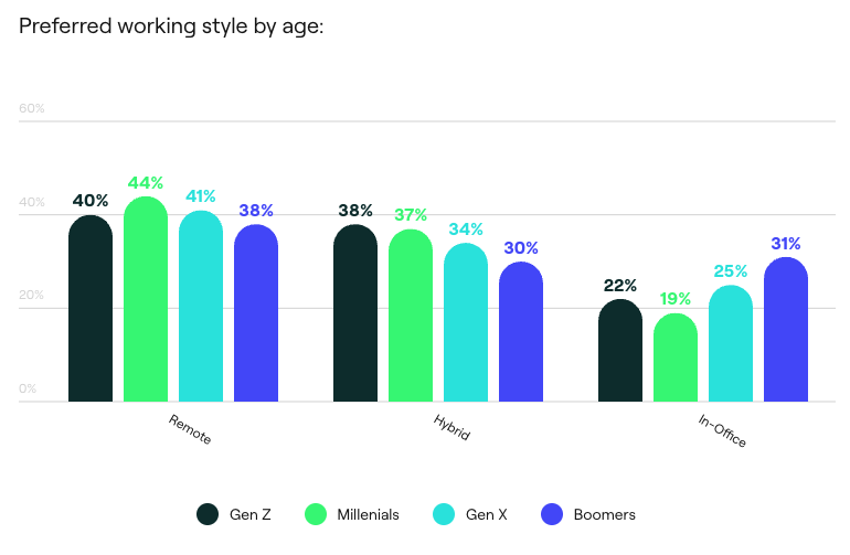 preferred working style by age
