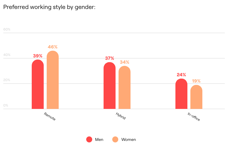 preferred working style by gender