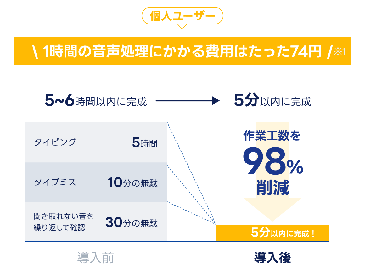 1時間の音声にかかる費用はたった74円