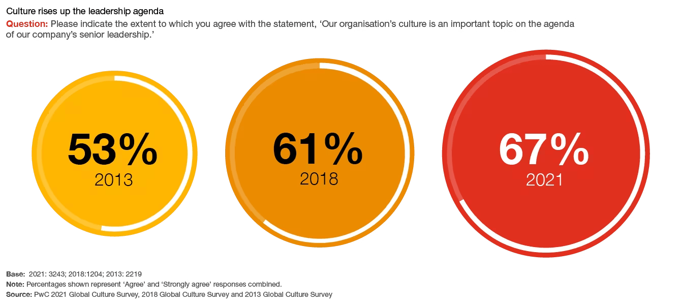 Questions about Company Culture and Motivation