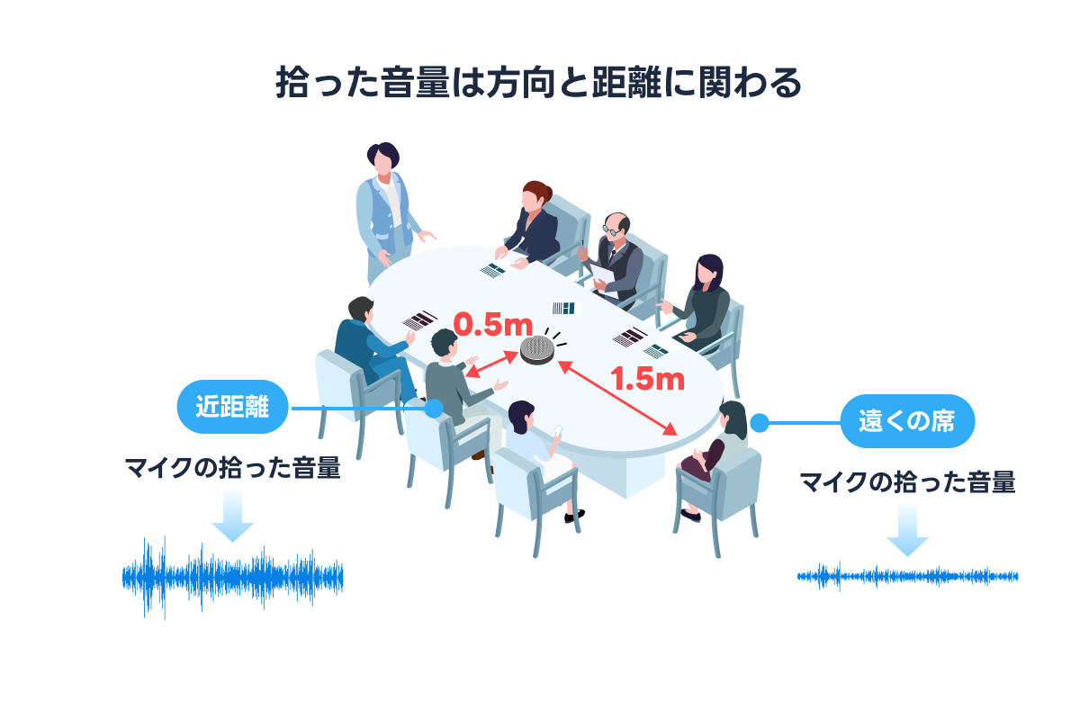 拾った音量は方向と距離に関わる