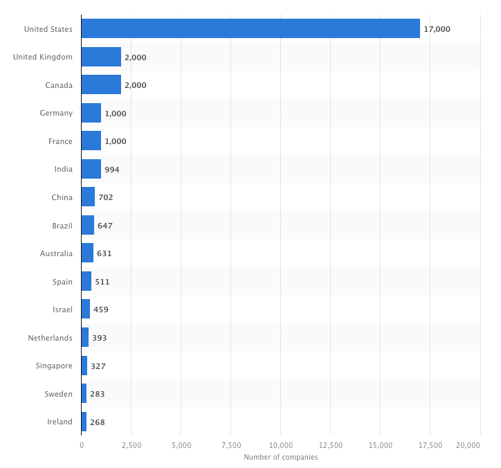 regional SaaS statistics