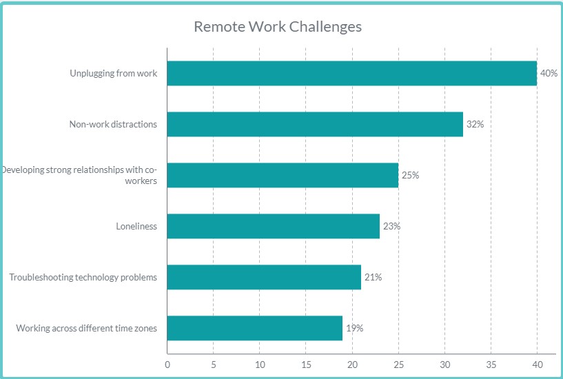 remote work challenges