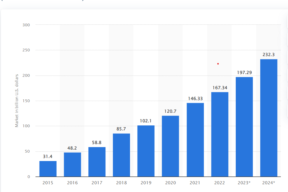 SaaS end user spending worldwide from 2015 to 2024