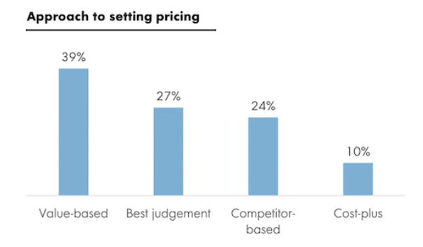 SaaS pricing model statistics