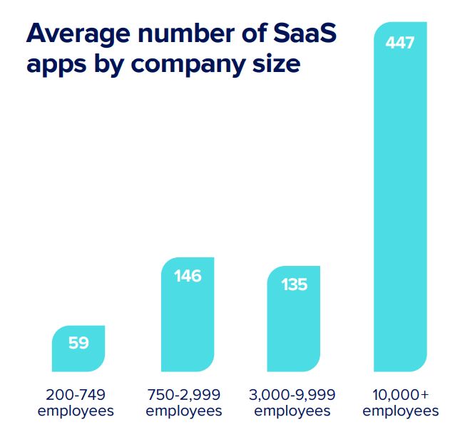 SaaS usage statistics