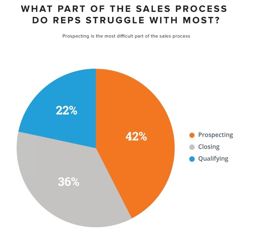 sales prospecting statistics