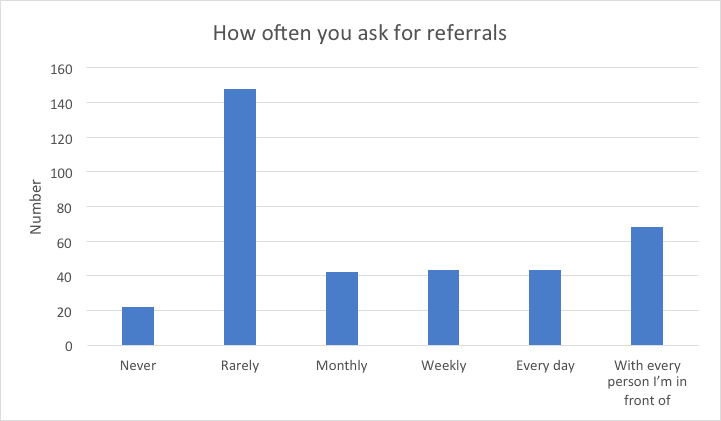 sales referral statistics