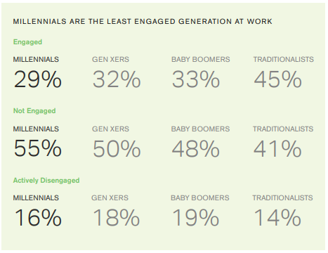 Screenshot from the Gallup report How Millennials Want to Work and Live