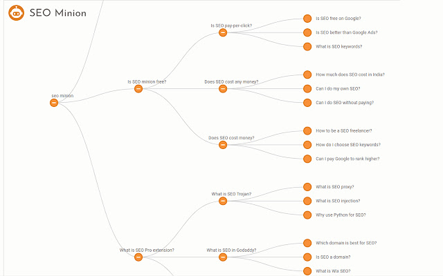 SEO Minion creating mindmaps