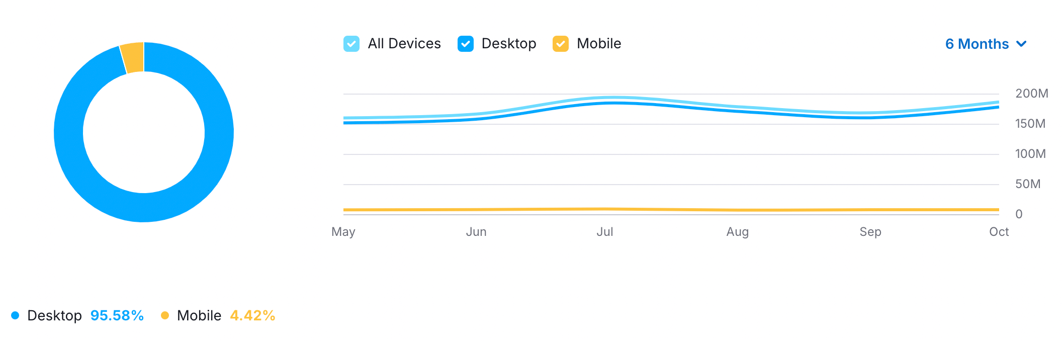 Slackのウェブサイトへの訪問は、モバイルとデスクトップに分かれています。