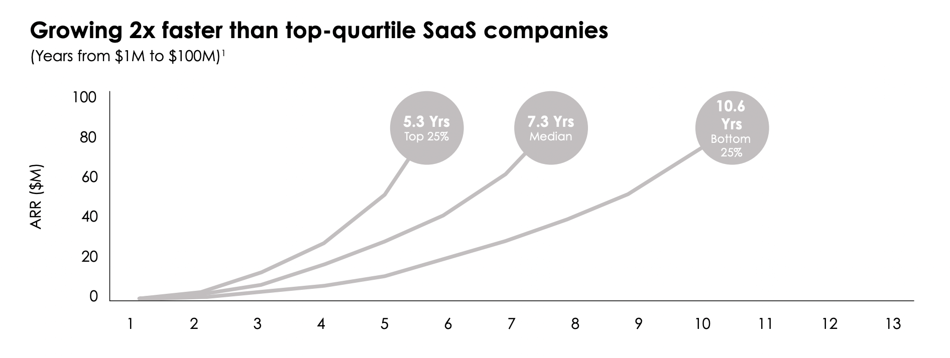 Slackの他のSaaS企業と比較した場合の2倍の成長