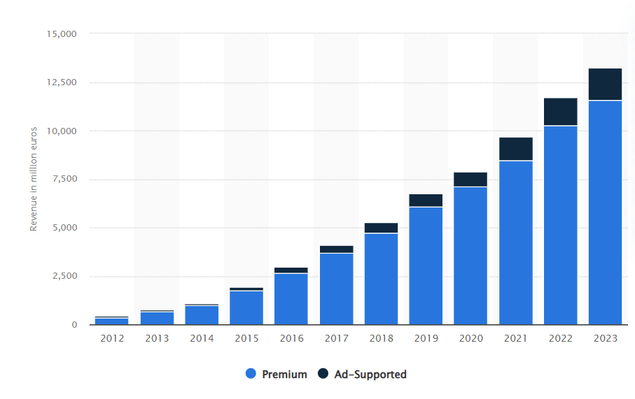 Spotifyの収益成長の年次推移