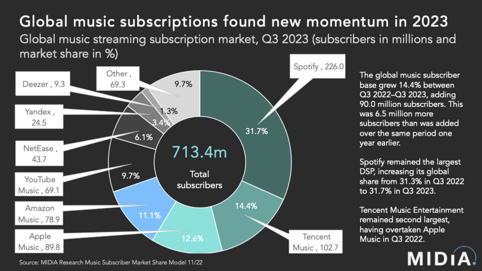 2023年のSpotifyの市場シェア