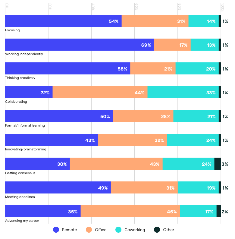 statistics on remote work productivity