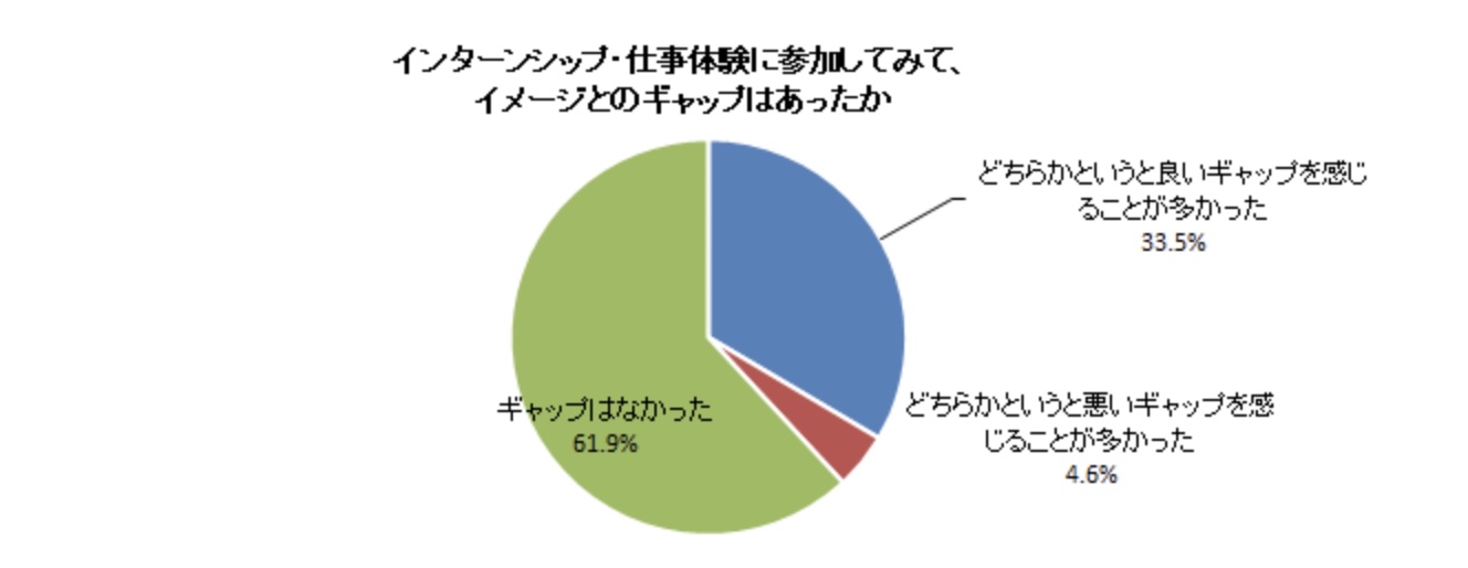 就職活動準備実態調査