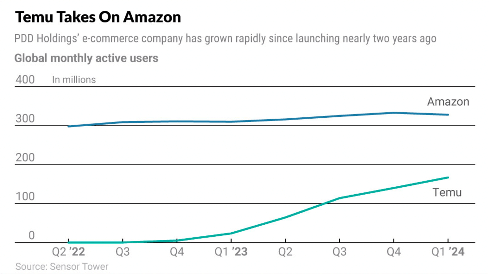 TemuとAmazonの月間アクティブユーザー数の比較