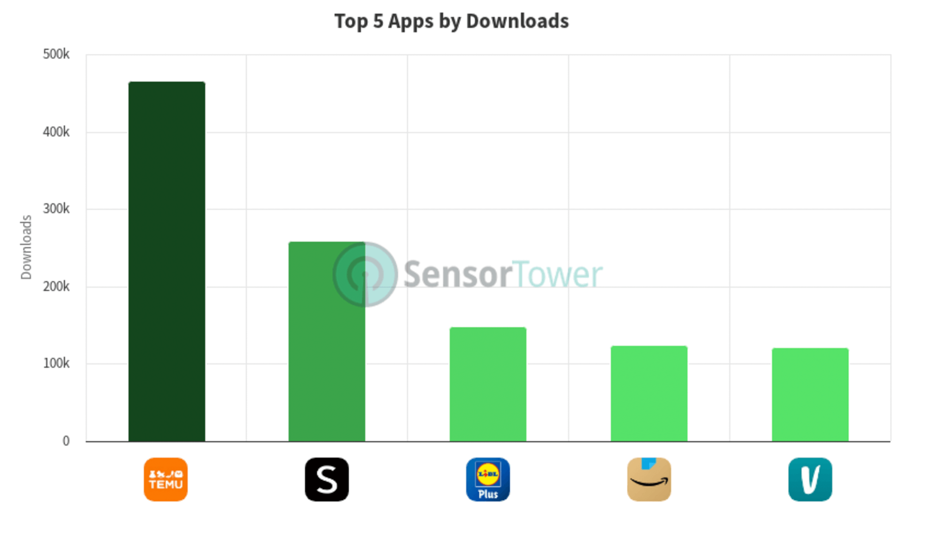 米国でダウンロード数が多い上位5つのアプリ