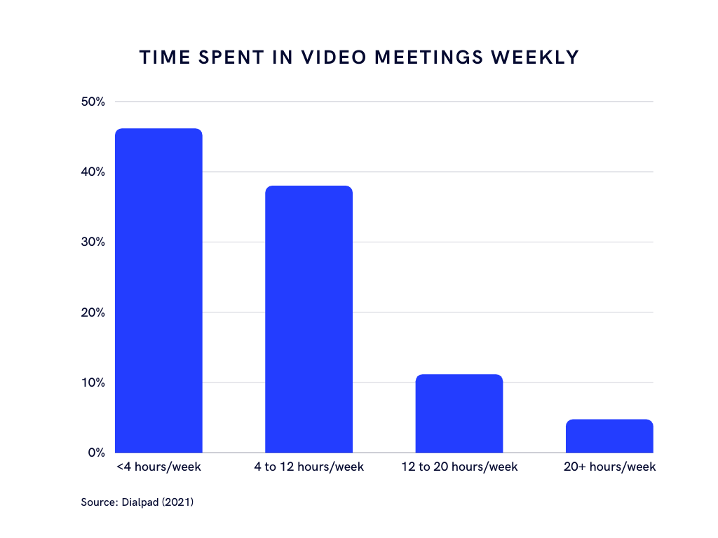 time spent in meeting weekly