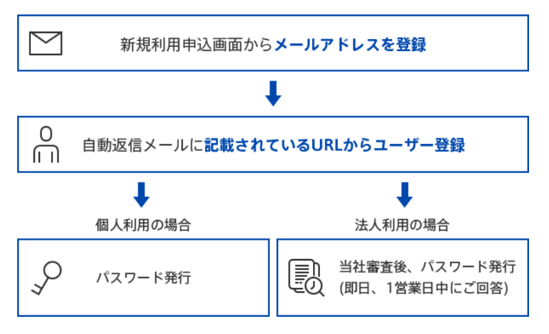 新規登録