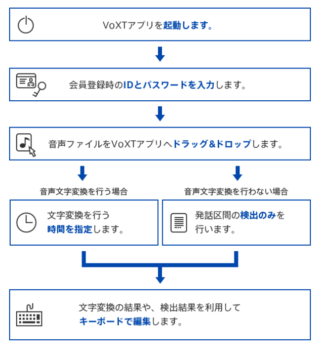 文字起こし手順