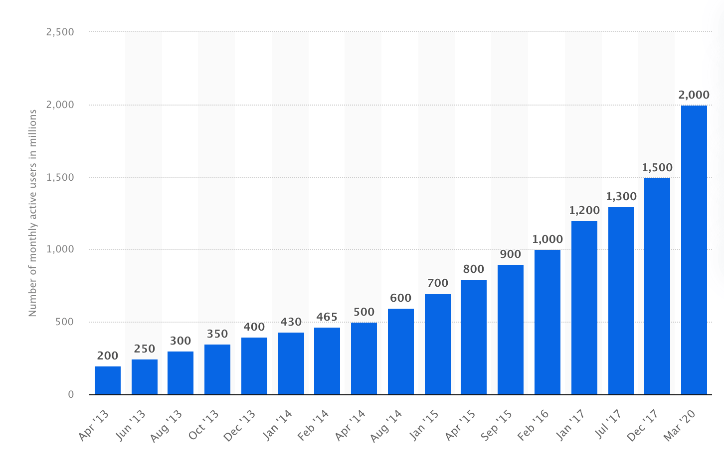 2013年から2020年までのWhatsAppの月間アクティブユーザーの成長