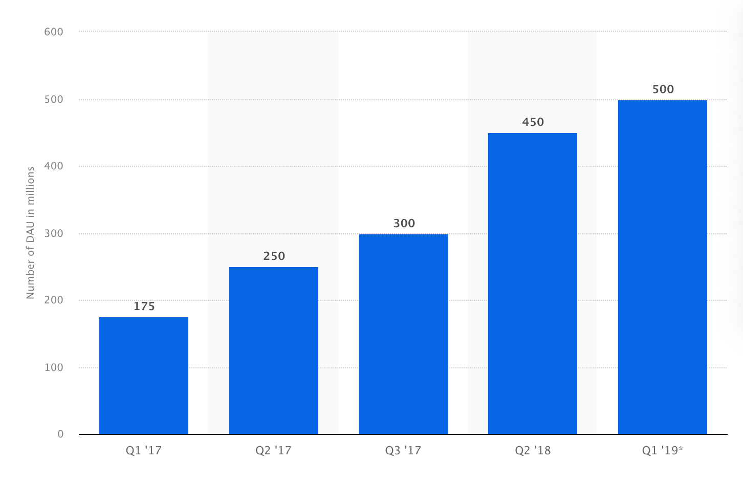 2017年から2019年までの間の毎日のアクティブなWhatsAppステータスユーザー数