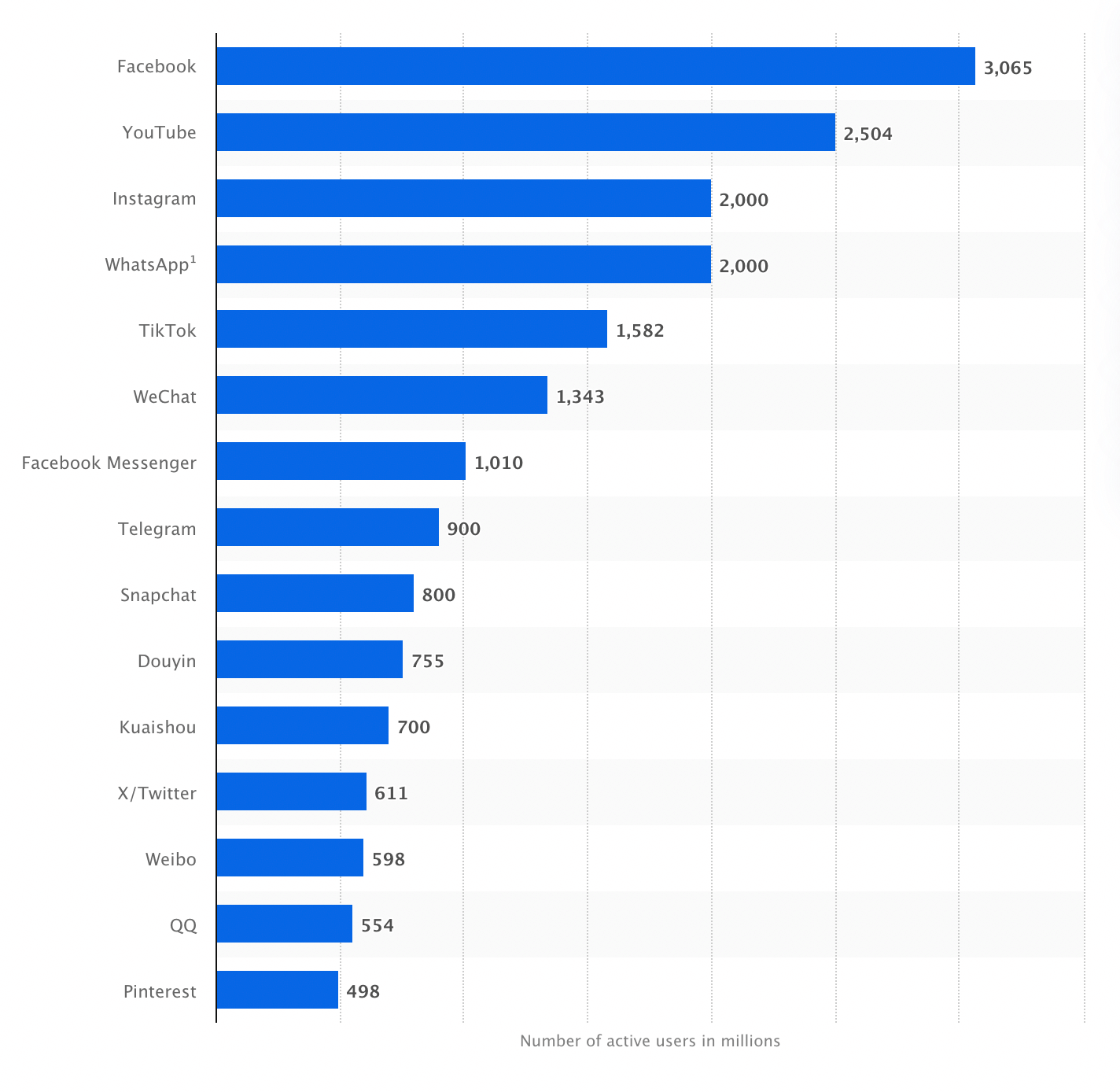 2024年4月時点での最も人気のあるソーシャルメディアアプリ