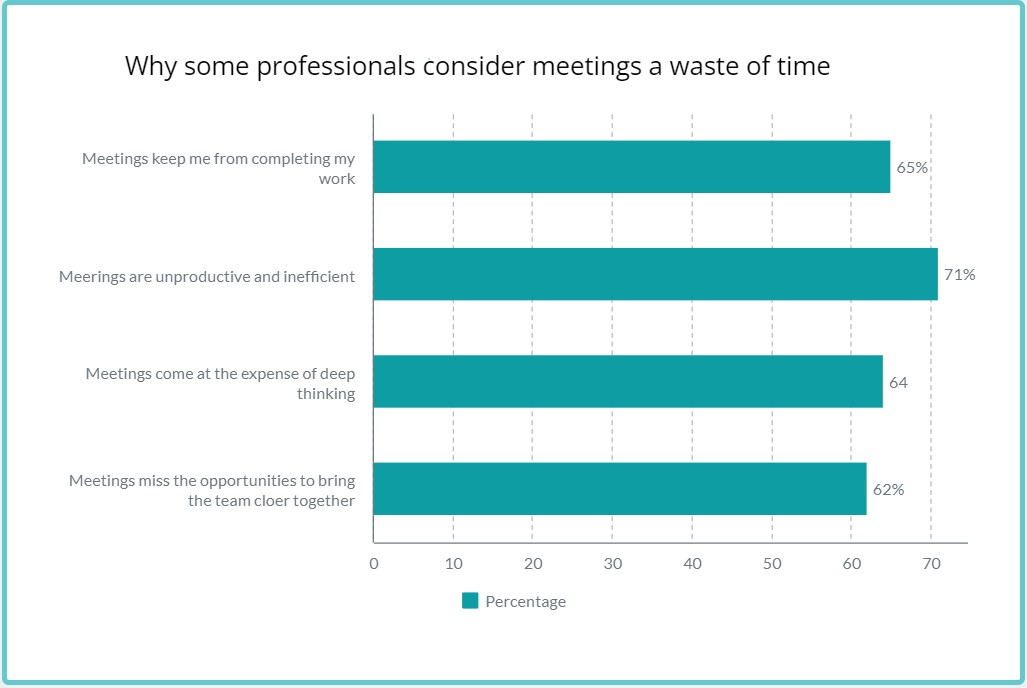 why professionals consider meeting unproductive