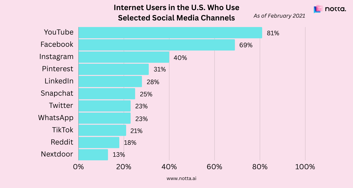 Internet users in the US who use selected social media channels