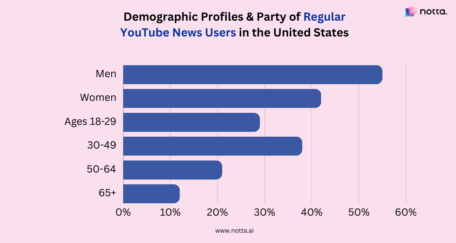 Demographic profiles and parties of regular YouTube news users in the US
