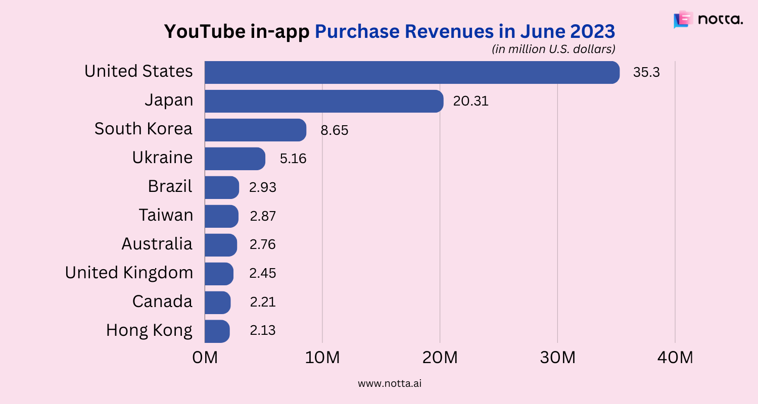 YouTube in-app purchase revenues in June 2023