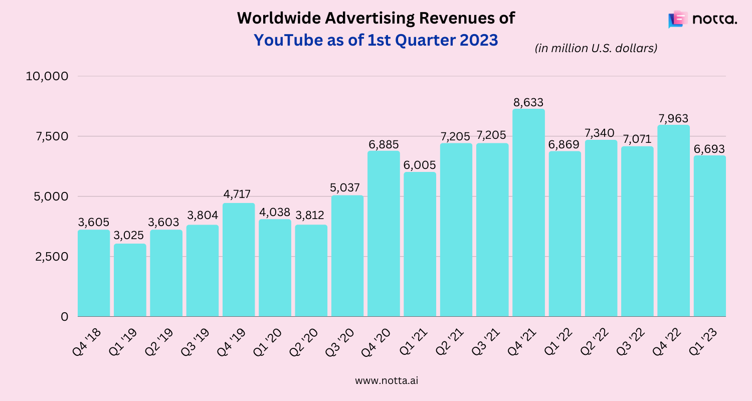 Worldwide advertising revenues of YouTube as of first quarter 2023