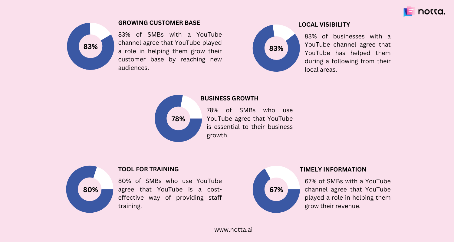 Statistics related to small business owners with a YouTube channel